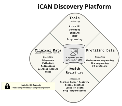 iCAN discovery platform